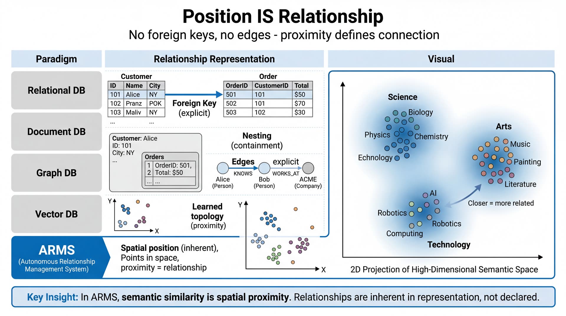 Position IS Relationship — semantic similarity as spatial proximity across DB paradigms